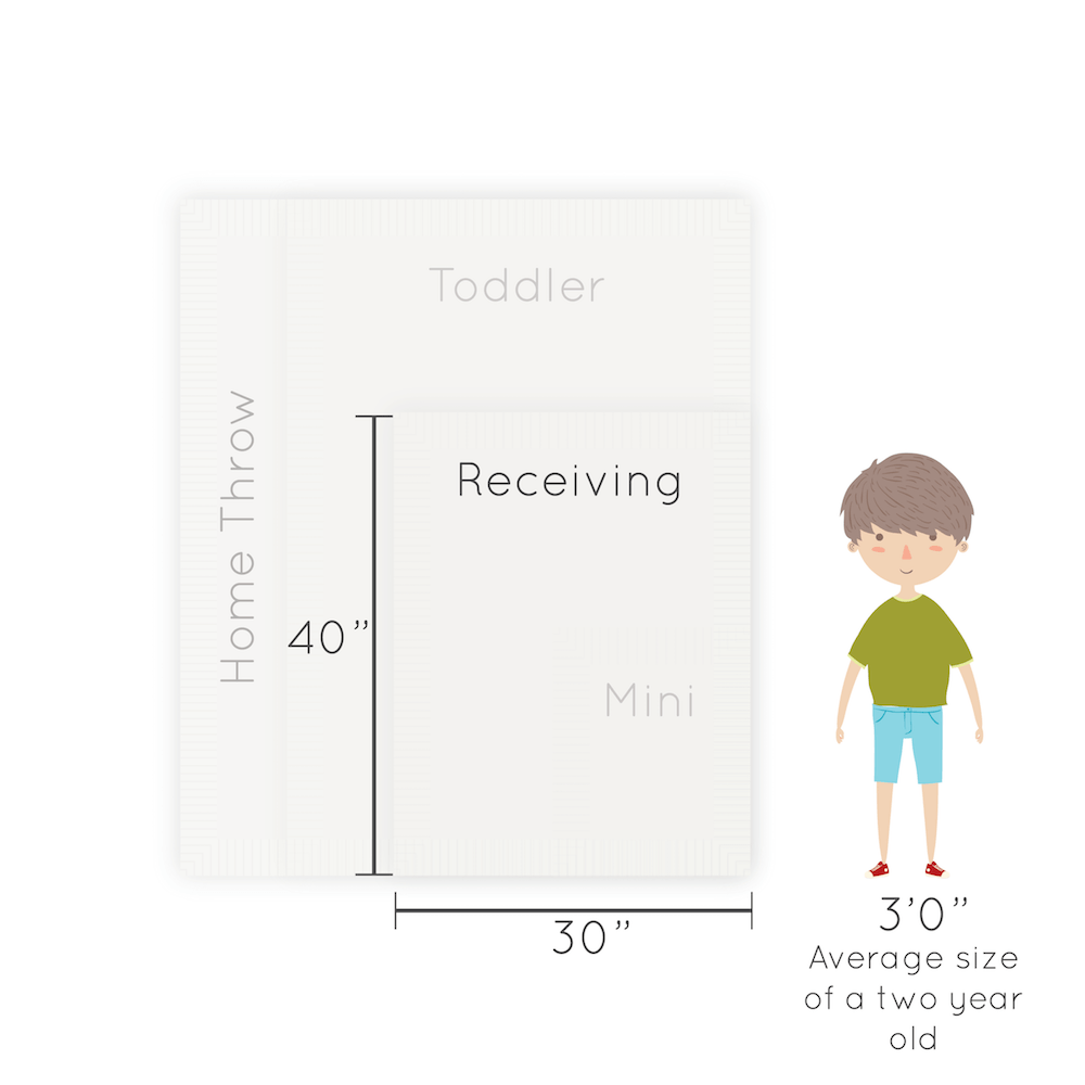 An illustration depicts the size comparison of various blanket types: Home Throw, Toddler, Receiving, and Mini. The Home Throw blanket is the largest, followed by the Toddler, then the Receiving blanket, which measures 40 inches by 30 inches, and finally the Mini blanket.